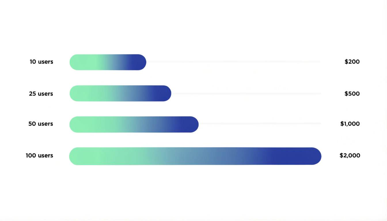 Bar chart showing monthly recurring commissions from GetResponse Affiliate Program: 10 users → $150-250, 50 users → $750-1500, 100 users → $1500-3000.